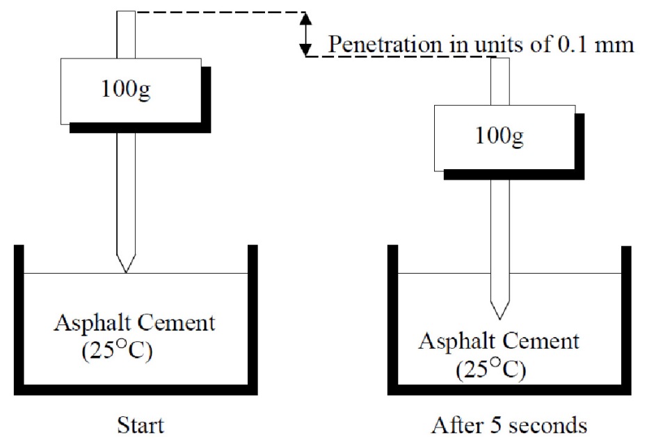 exp 8 penetration test of bitumen