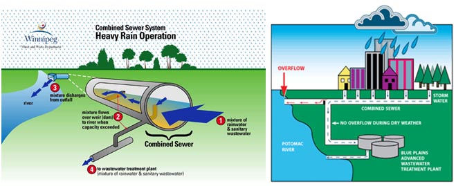 Combined sewer System